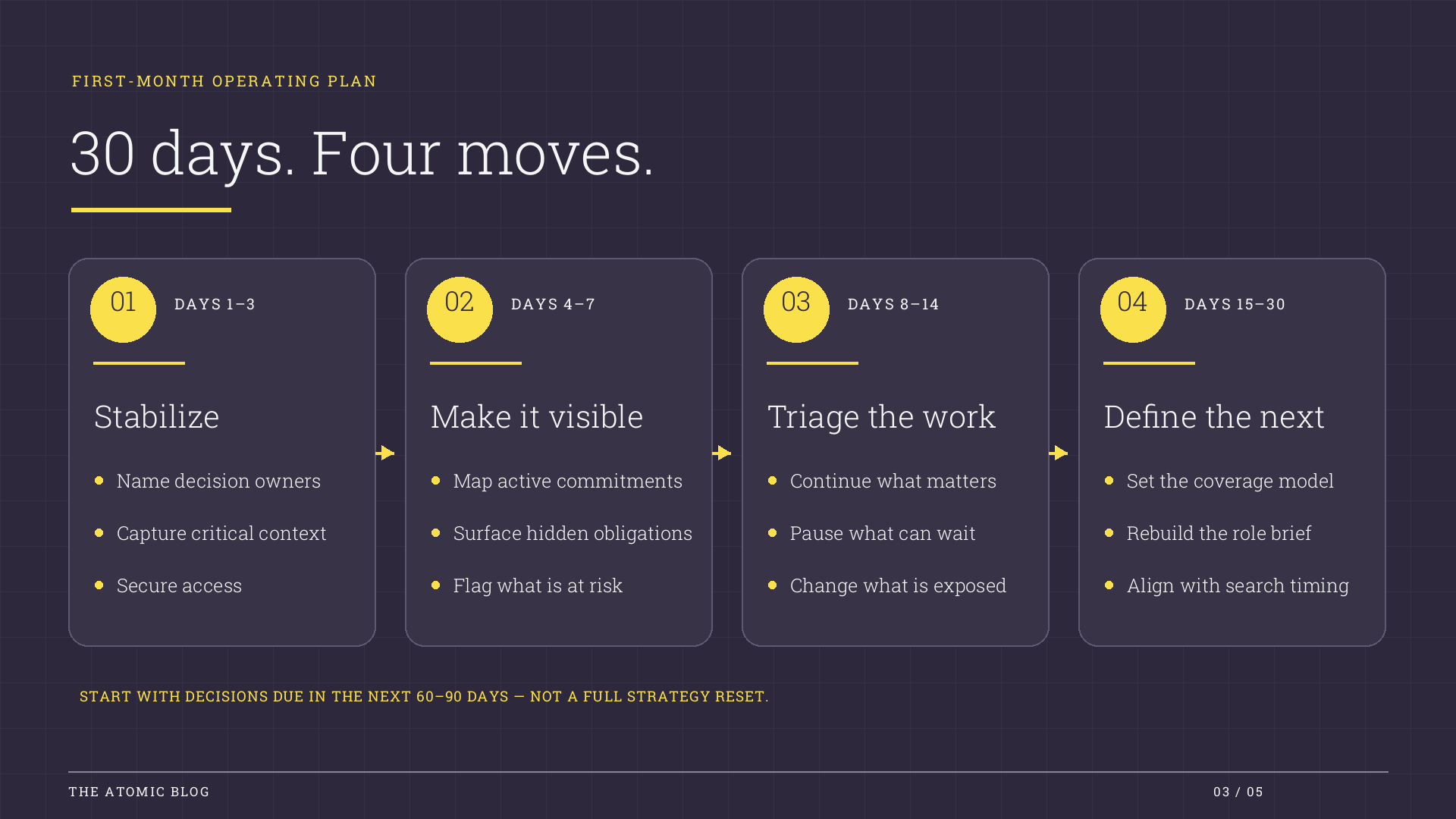 Four-phase marketing continuity plan: stabilize decisions on days 1–3, map commitments on days 4–7, triage work on days 8–14, and define the next leader on days 15–30.