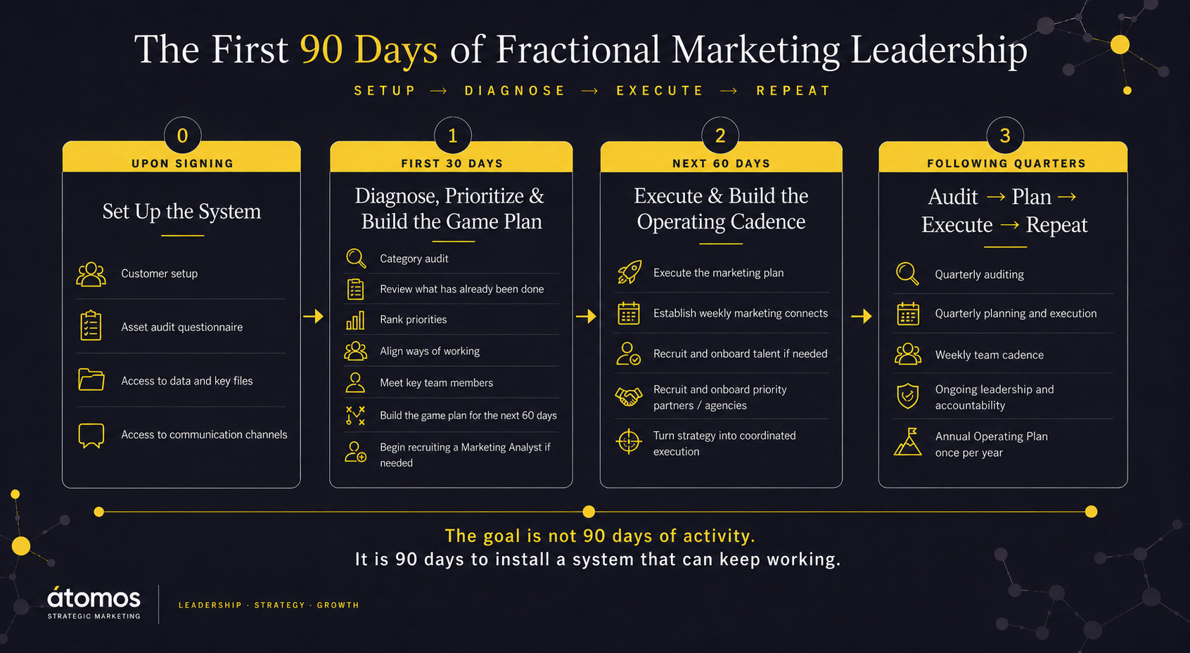 átomos Fractional CMO onboarding framework showing setup, first-30-day diagnosis and prioritization, next-60-day execution and capability building, and the quarterly planning cadence that follows.