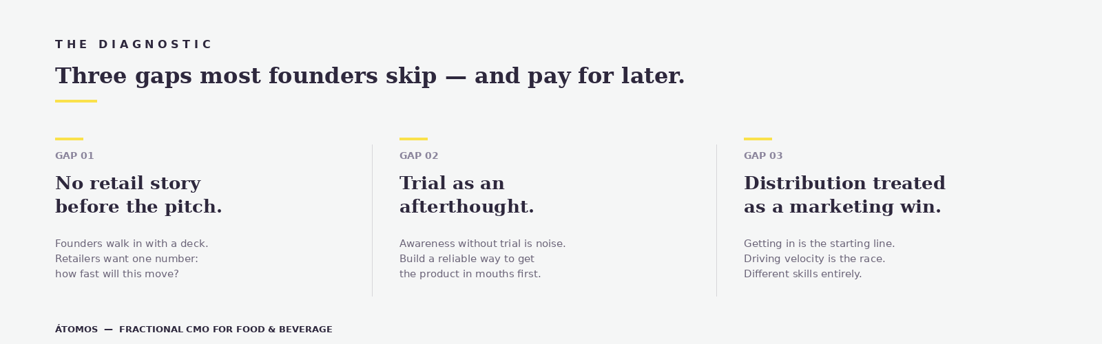 Three gaps most founders skip in food and beverage marketing. Gap 1: no retail story before the pitch. Gap 2: trial treated as an afterthought. Gap 3: distribution mistaken for a marketing win.