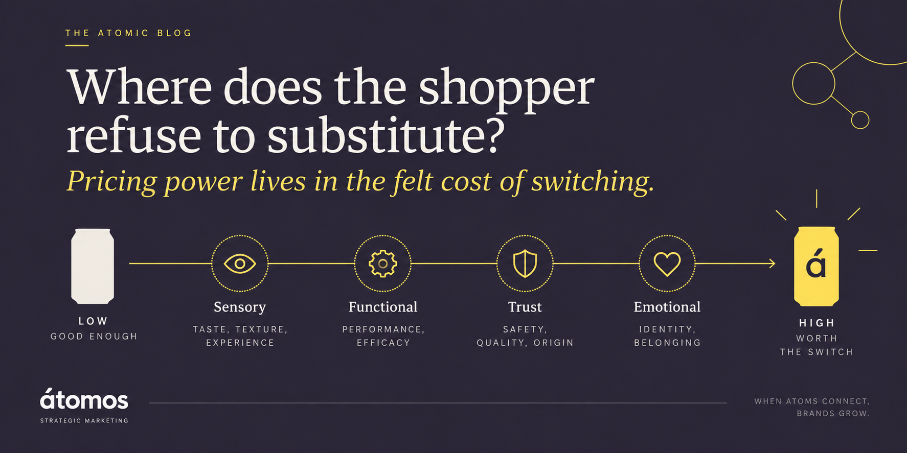 Infographic explaining substitution cost in CPG, showing how sensory, functional, trust, and emotional factors increase a shopper’s willingness to choose a premium product over a generic alternative.