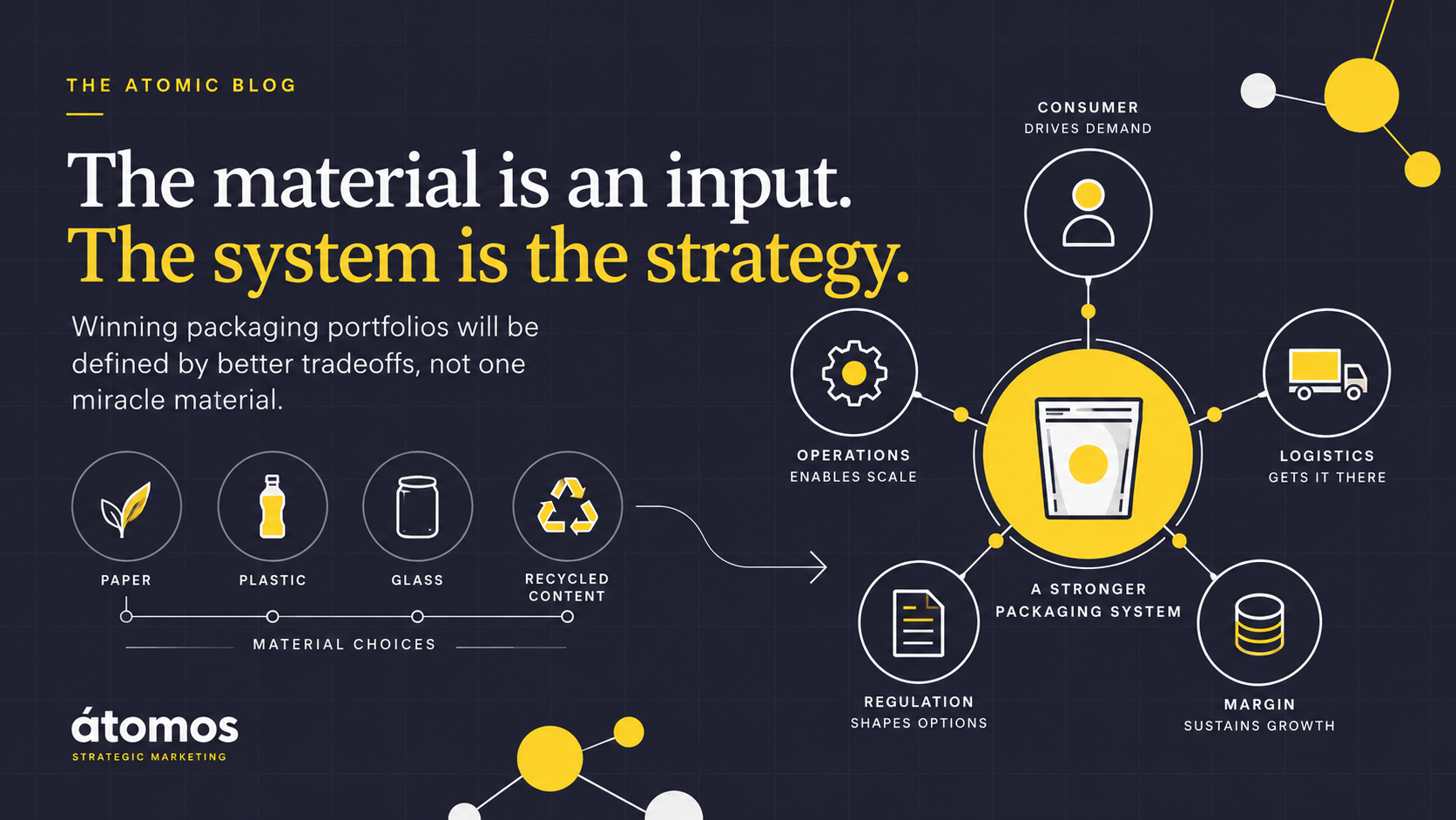 Packaging system diagram showing paper, plastic, glass and recycled content as inputs into a broader CPG strategy shaped by consumer demand, operations, logistics, regulation and margin.