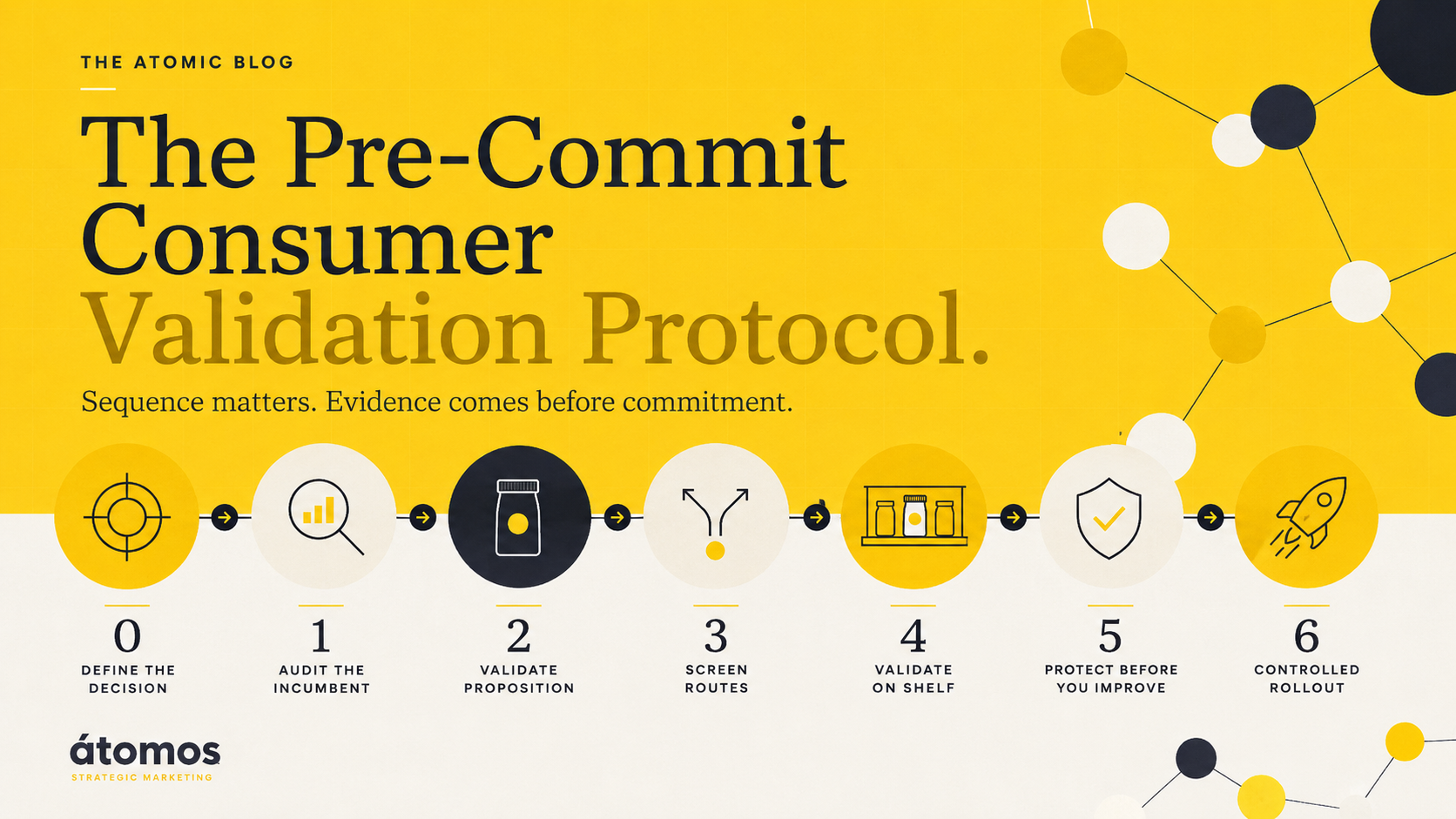 Step-by-step infographic outlining a pre-commit consumer validation protocol for CPG packaging redesigns, from defining the decision and auditing the incumbent to shelf validation and controlled rollout.