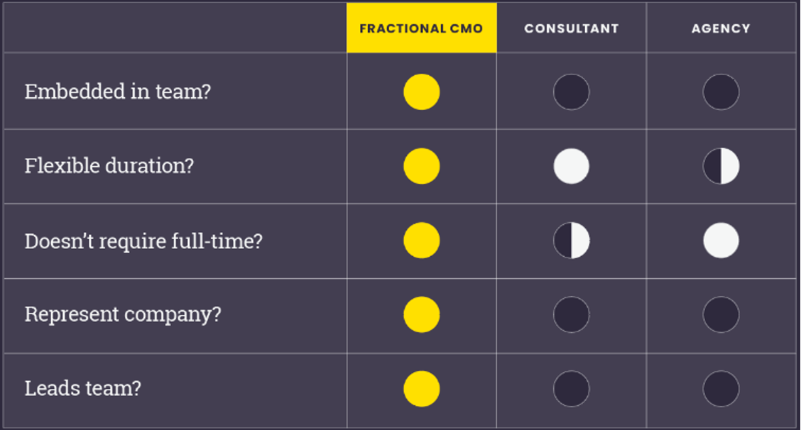 Table that compares Fractional CMO to Consultants and Agencies showing only Fractional CMO is embedded in the team, has flexible duration, doesn't require full-time, represents the company and leads the team