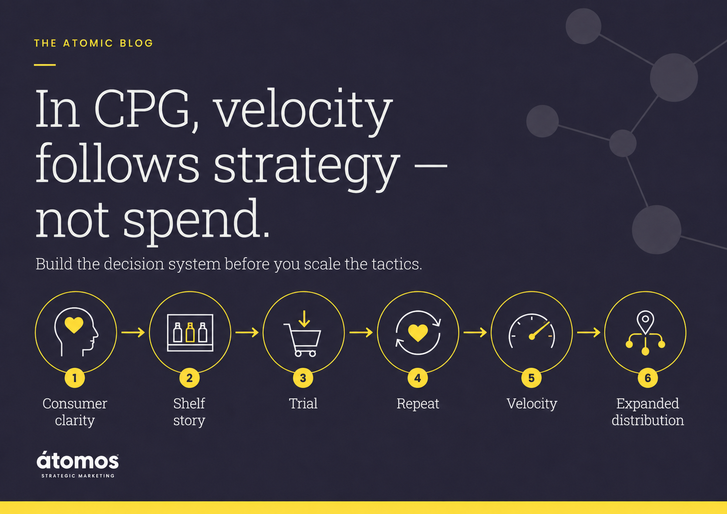 Strategic flow diagram showing how consumer clarity, shelf story, trial, repeat, and velocity lead to expanded distribution for CPG brands.