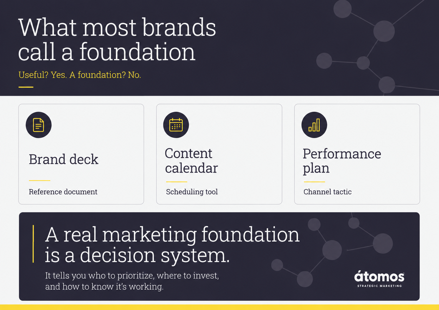 Infographic comparing a brand deck, content calendar, and performance plan as useful marketing outputs but not a true marketing foundation.