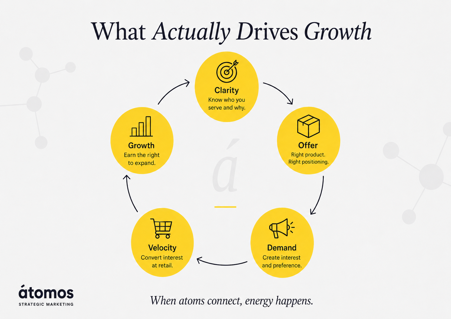 CPG beverage growth strategy infographic showing the key drivers of brand growth: clarity, offer, demand, velocity, and scalable growth, connected in a circular strategic framework.