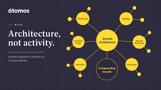 átomos blog image titled “Architecture, not activity,” showing a growth architecture diagram connecting positioning, strategy, demand generation, leadership, execution, and consumer insight.