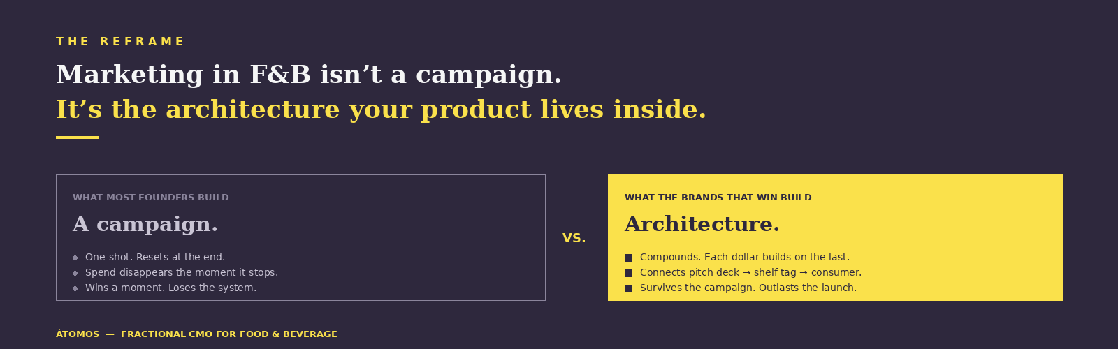 Two-panel reframe of food and beverage marketing. A campaign is one-shot — spend disappears when it stops. Architecture compounds — every dollar builds on the last, connecting the retailer pitch to the shelf to the consumer.