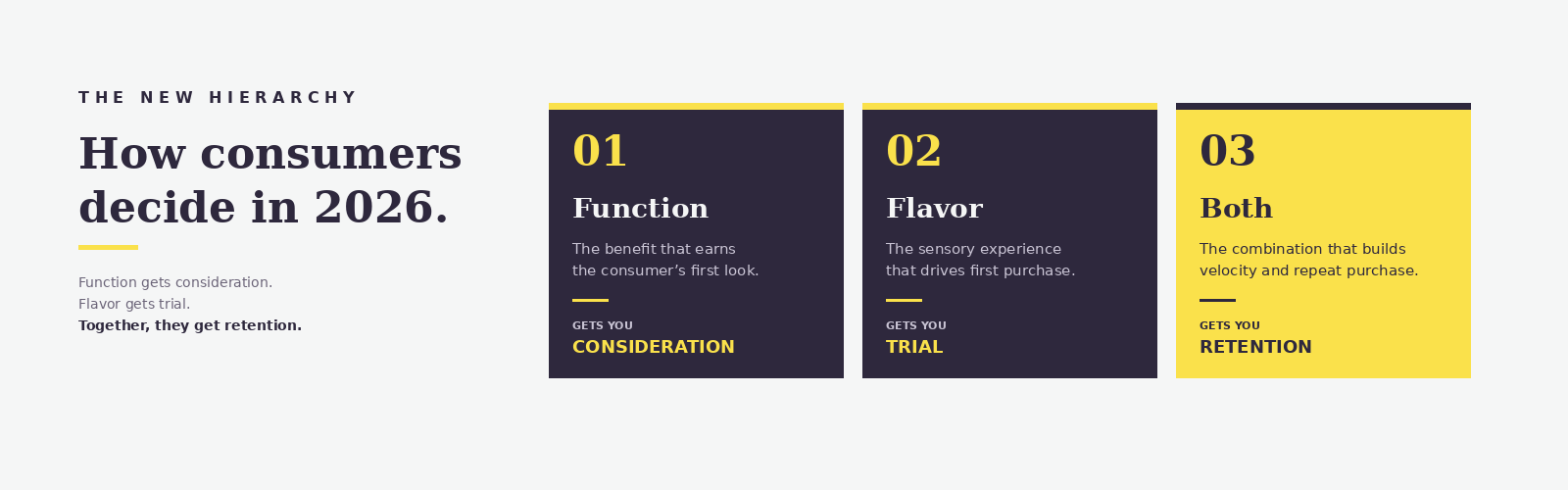 Framework entitled "How consumers decide in 2026" Three stacked cards showing new consumer hierarchy - starting by Function, then Flavor and third both - teh combination that builds velocity and repeat