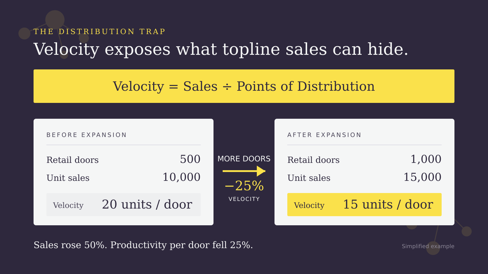 Retail velocity calculation showing sales divided by points of distribution: expansion from 500 to 1,000 doors increased sales by 50% but reduced velocity by 25%.
