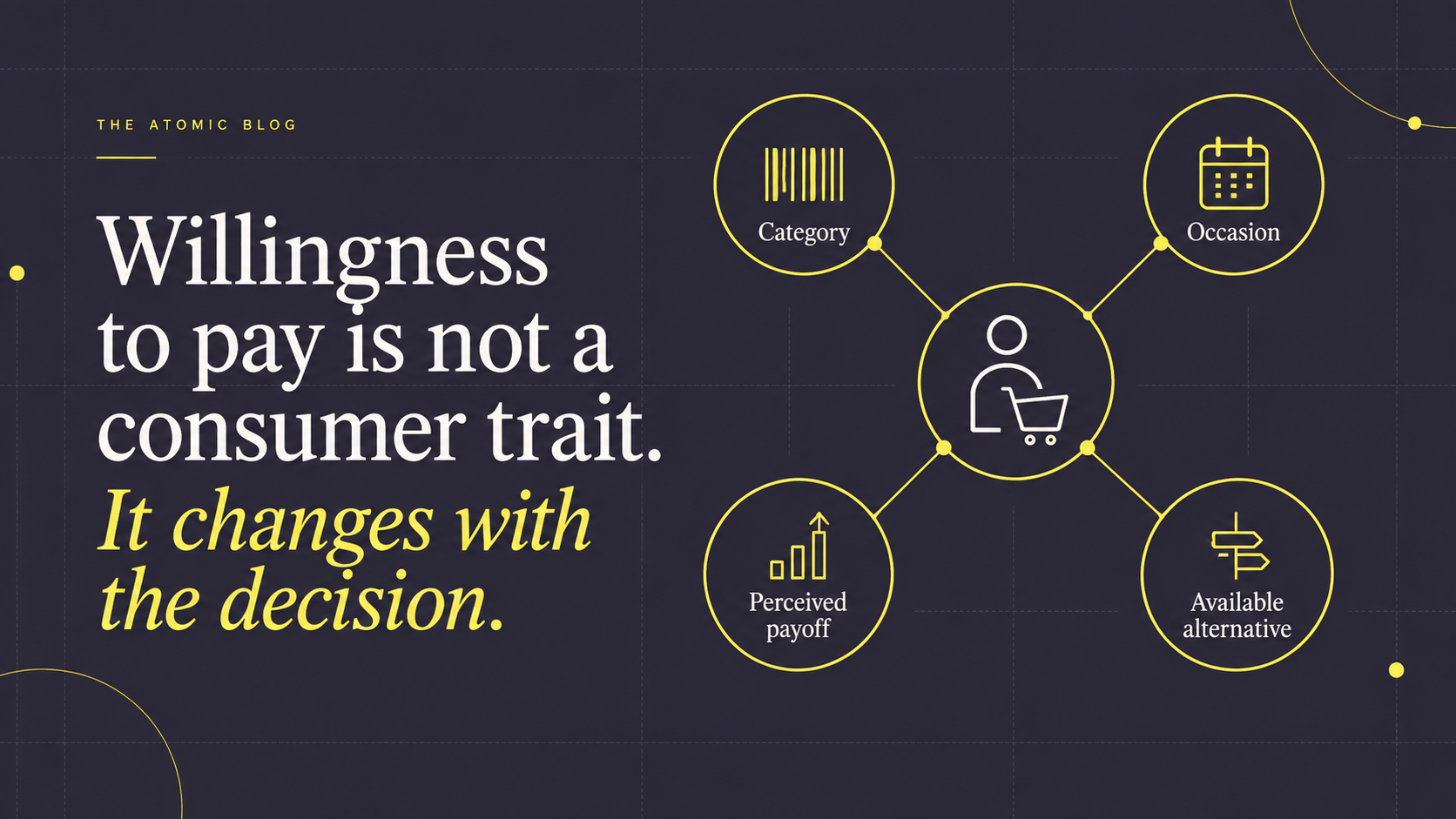 Infographic showing that willingness to pay is not a fixed consumer trait and depends on four variables: category, occasion, perceived payoff, and available alternative.