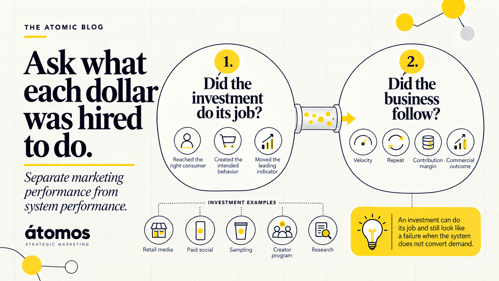 Two-question framework comparing whether a CPG marketing investment met its objective with whether the business converted that impact into sales and margin.
