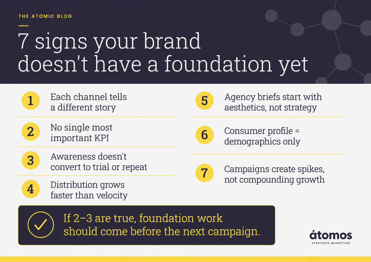 Checklist infographic with seven signs that a CPG brand lacks a marketing foundation, including inconsistent channel stories, unclear KPIs, and campaigns that do not compound growth.