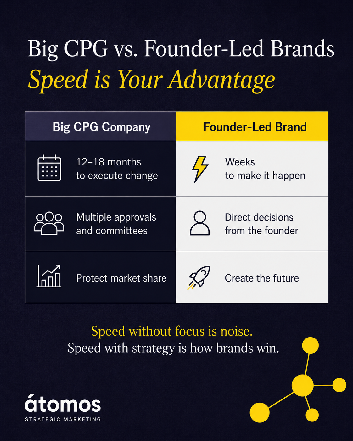 CPG strategy infographic comparing big CPG companies and founder-led beverage brands, showing how founder speed enables faster decisions, quicker execution, and stronger innovation when paired with strategic focus.