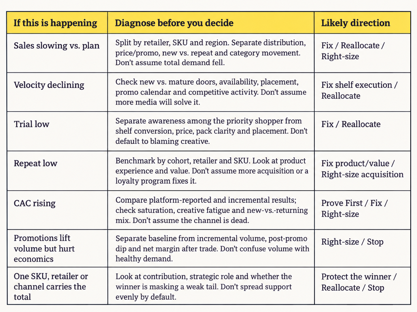 CPG marketing budget triage table outlining seven performance challenges, key diagnostic questions, and recommended actions to protect, fix, reallocate, right-size, or stop marketing investments.