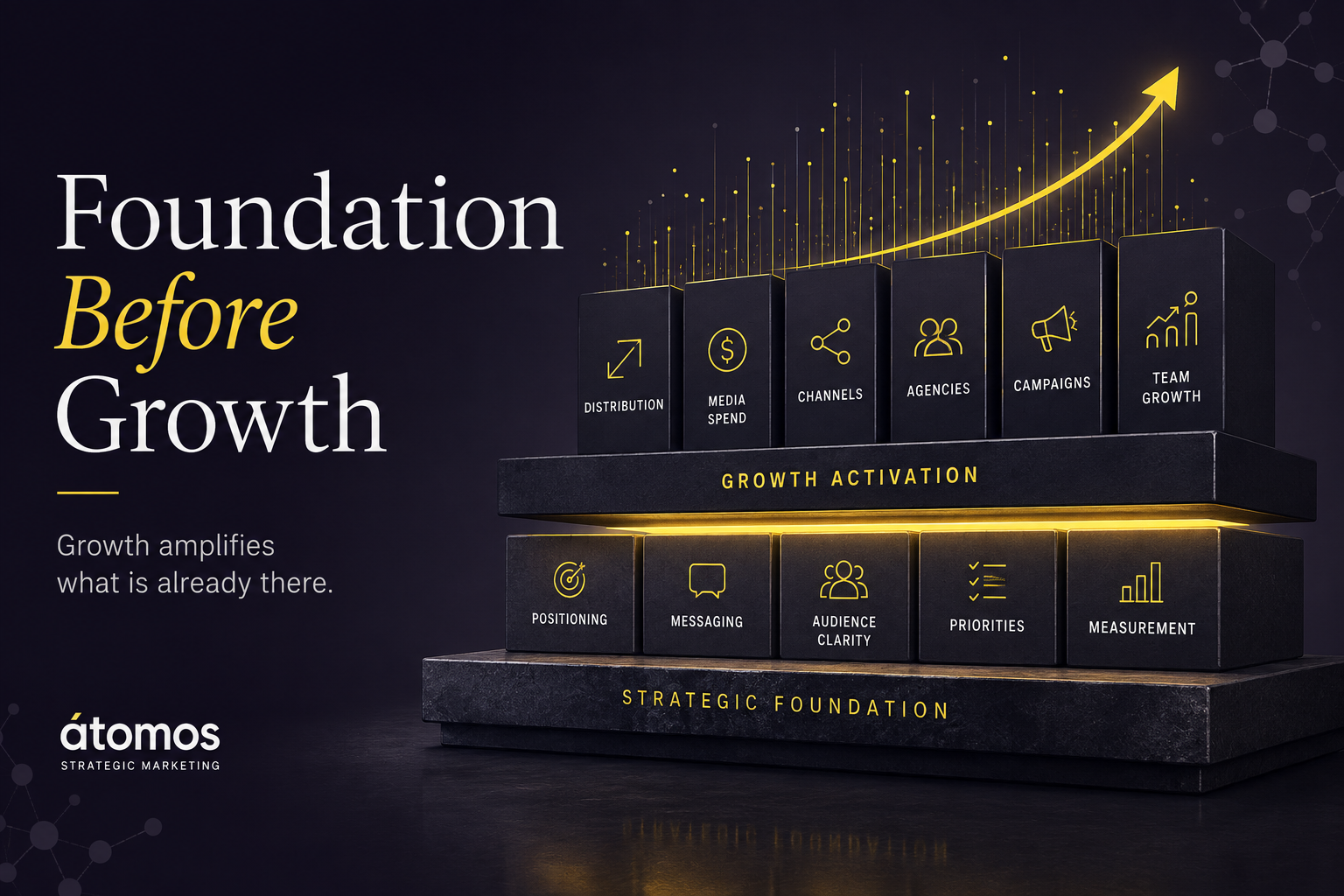 Foundation Before Growth framework showing positioning, messaging, audience clarity, priorities, and measurement supporting CPG growth activation.