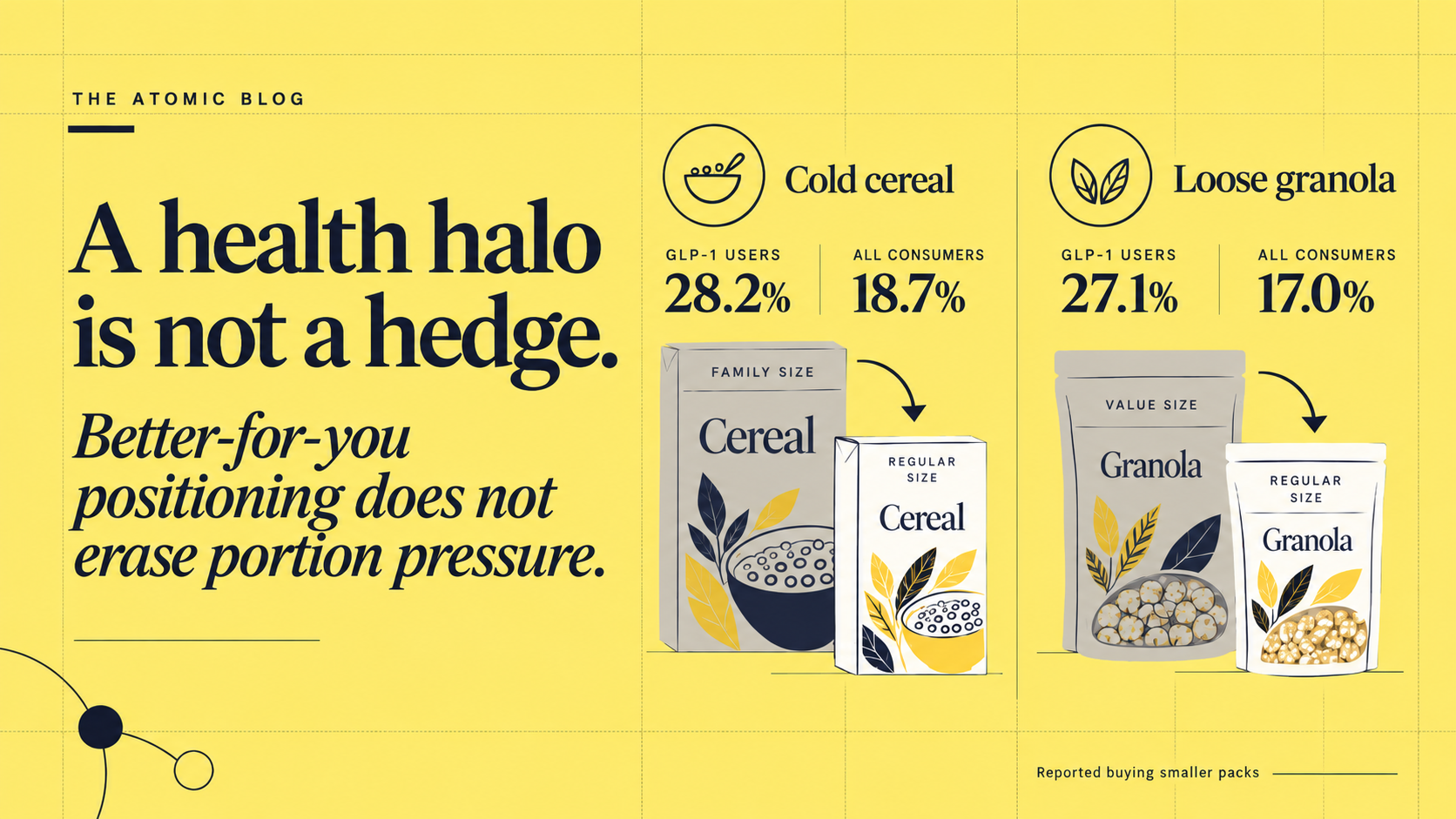 Comparison showing GLP-1 users choosing smaller cold cereal and granola packs more often than consumers overall.