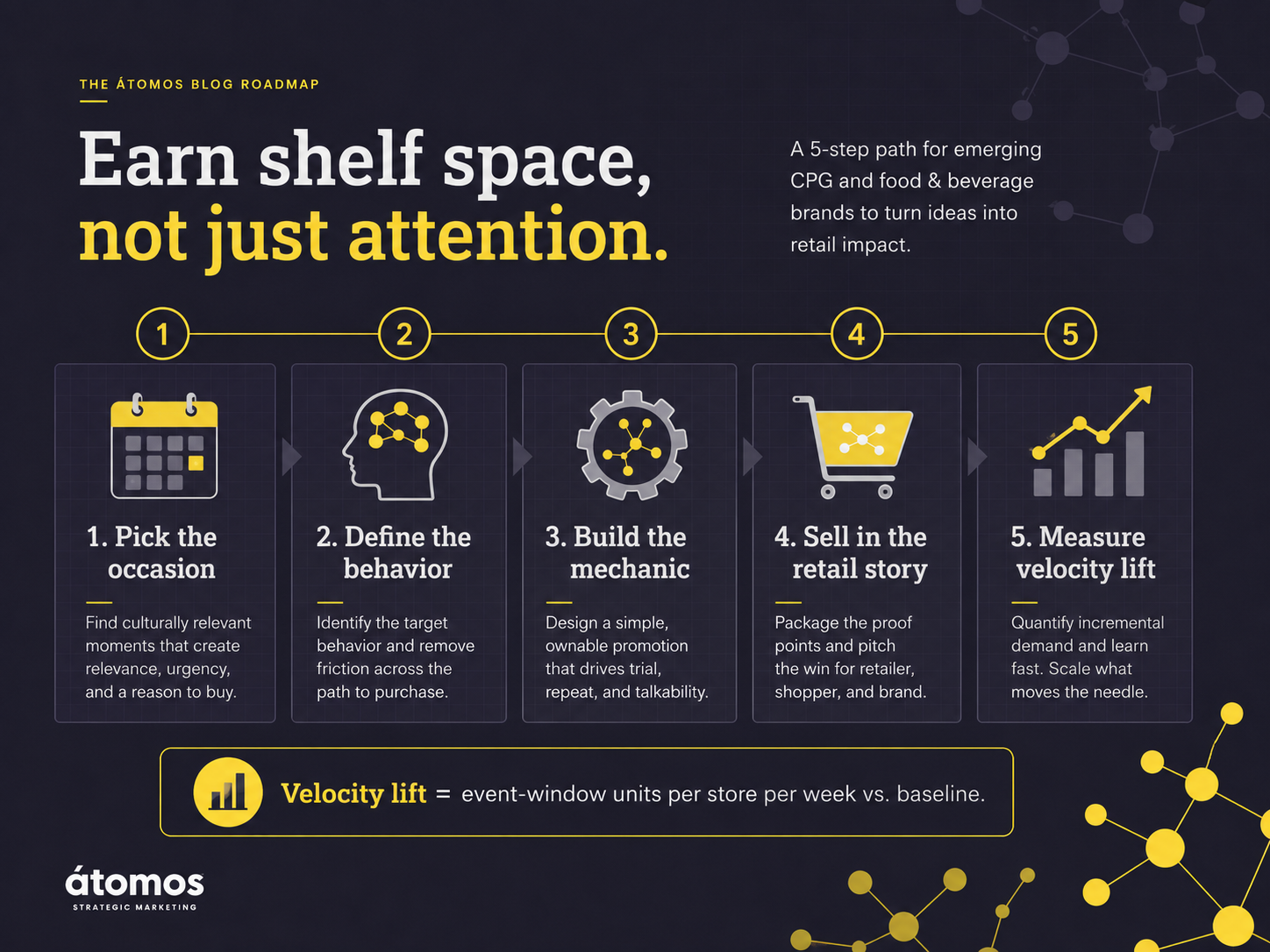 Five-step roadmap for emerging CPG and food and beverage brands to plan seasonal packaging that earns shelf space, builds a retail story, and measures velocity lift.