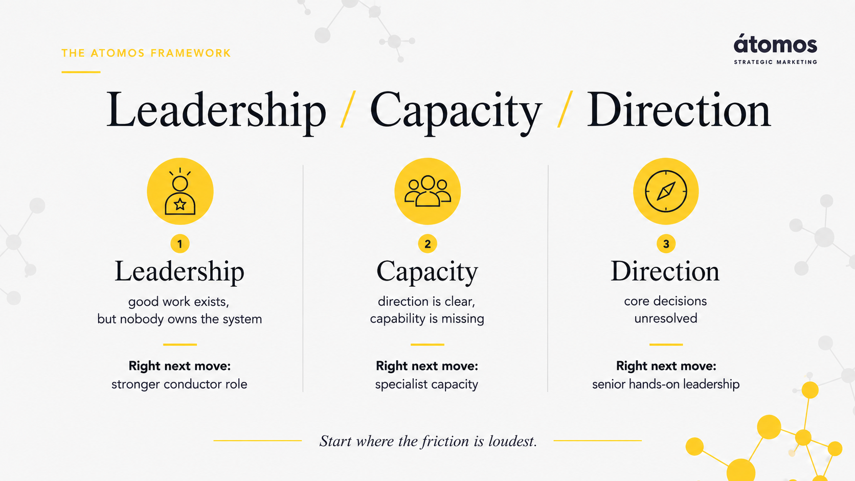 Leadership, Capacity, and Direction framework for diagnosing what a growing CPG marketing team needs next.