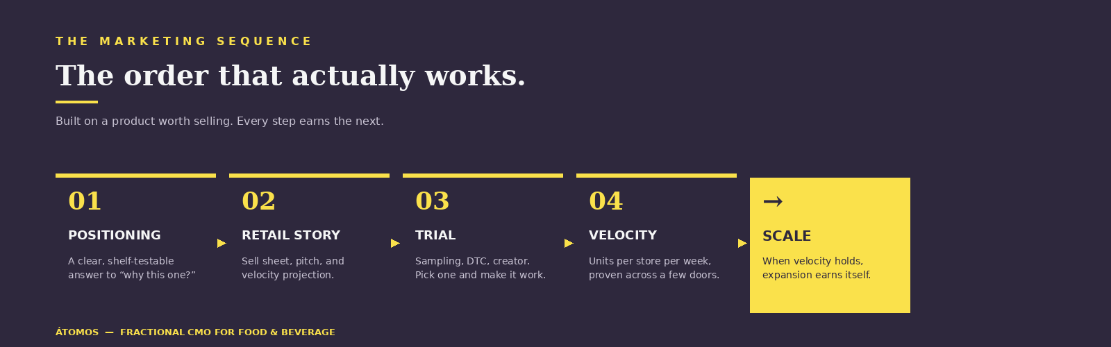 The marketing sequence that actually works in food and beverage: positioning, then retail story, then trial, then velocity — leading to scale.
