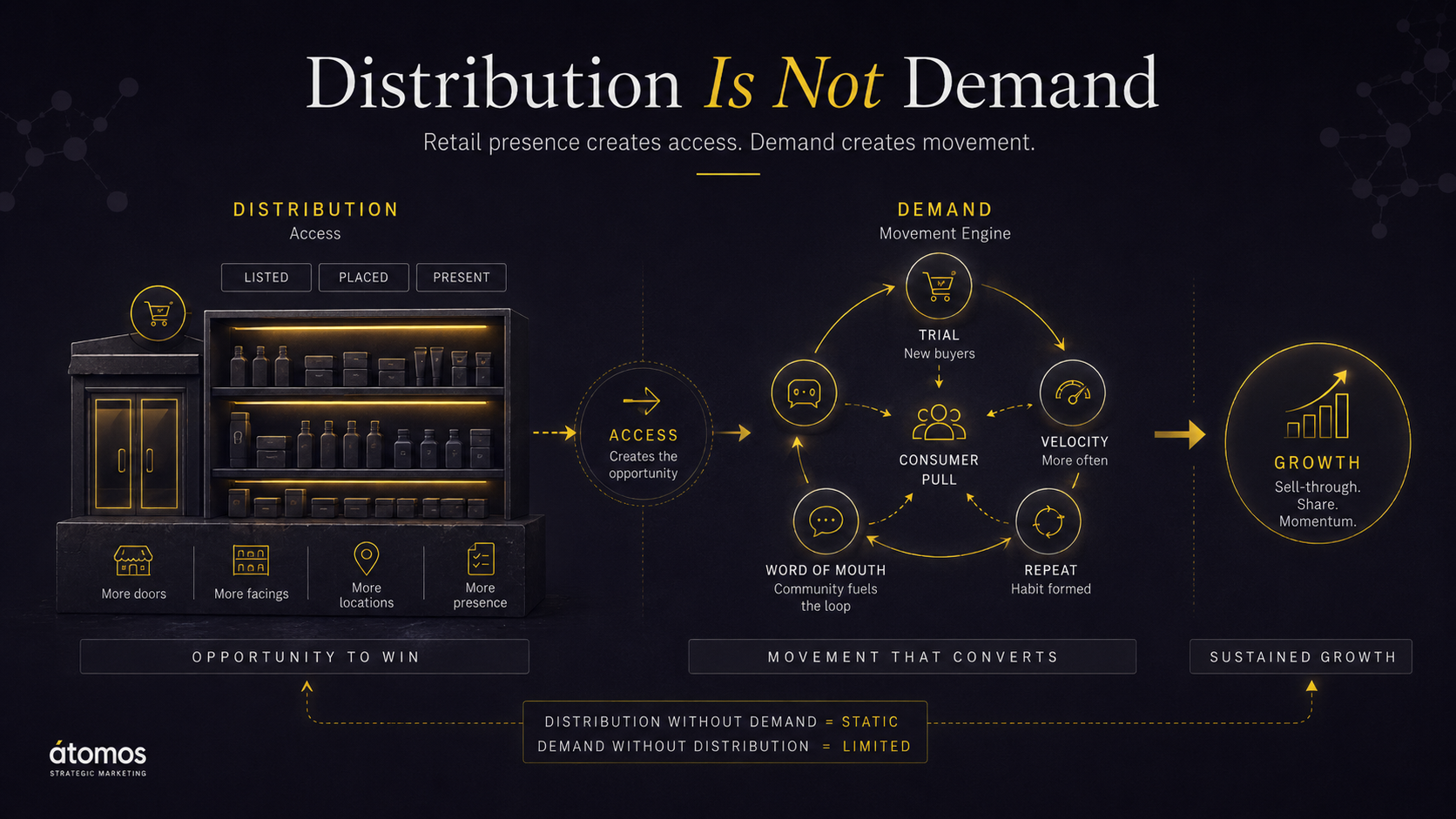 CPG sequencing diagram showing distribution as access and consumer demand — trial, velocity, and repeat — as the evidence required for sustainable scale.