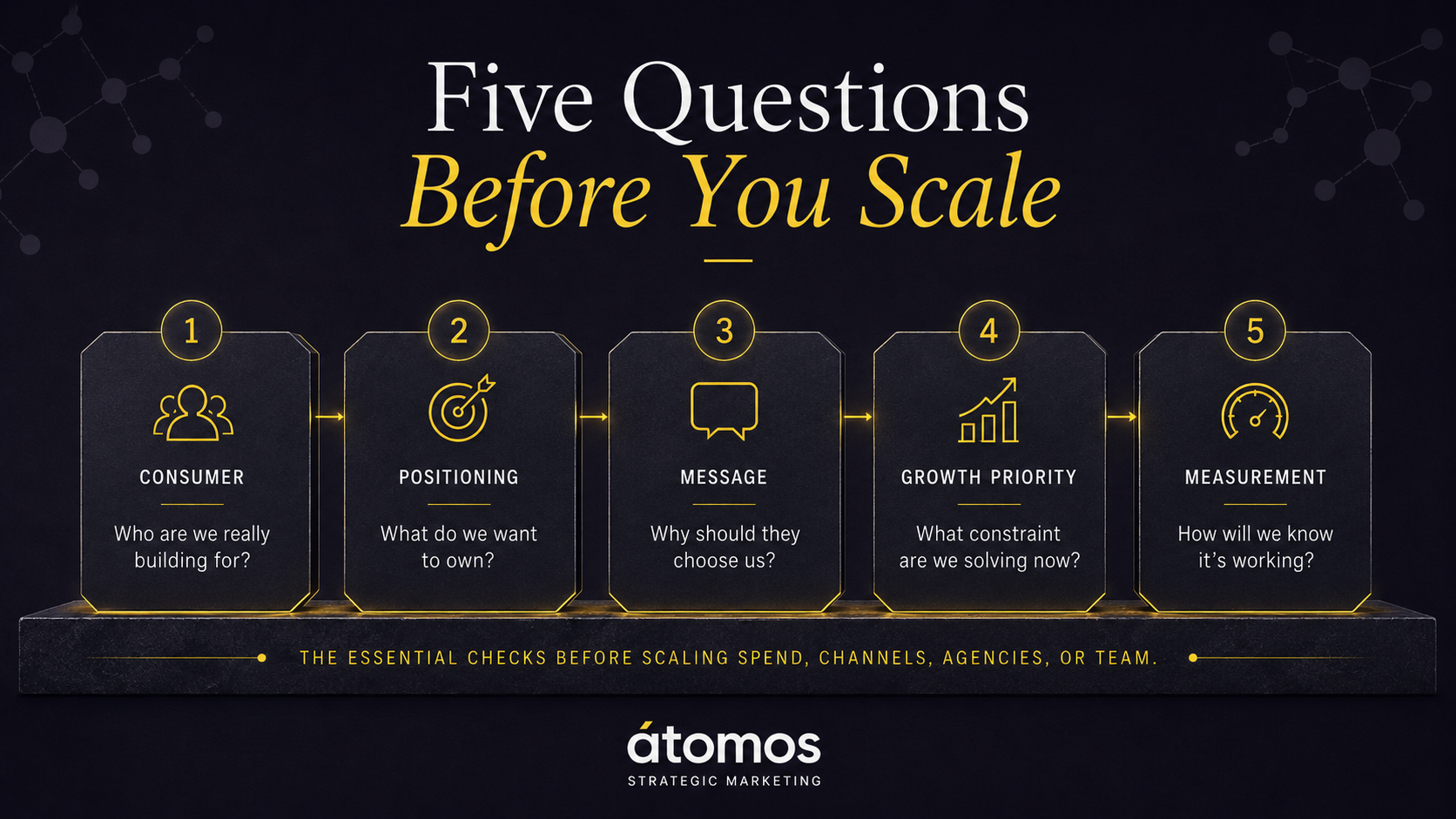 Five-question CPG growth framework covering consumer clarity, positioning, messaging, growth priorities, and measurement before scaling marketing.