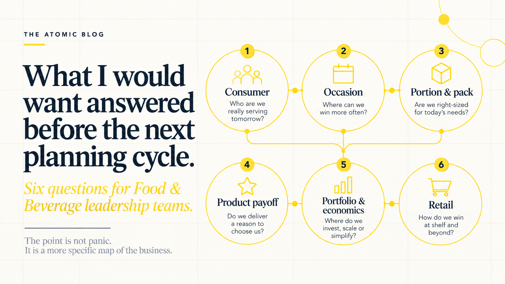 Six-question GLP-1 planning framework covering consumer, occasion, portion and pack, product payoff, portfolio economics and retail.