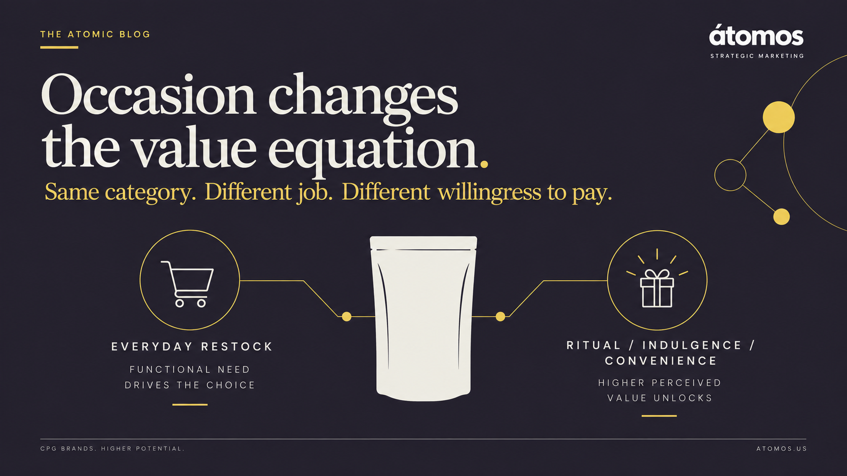 Editorial infographic showing how purchase occasion changes the value equation in CPG, contrasting everyday restock decisions with ritual, indulgence, and convenience occasions that drive higher willingness to pay.