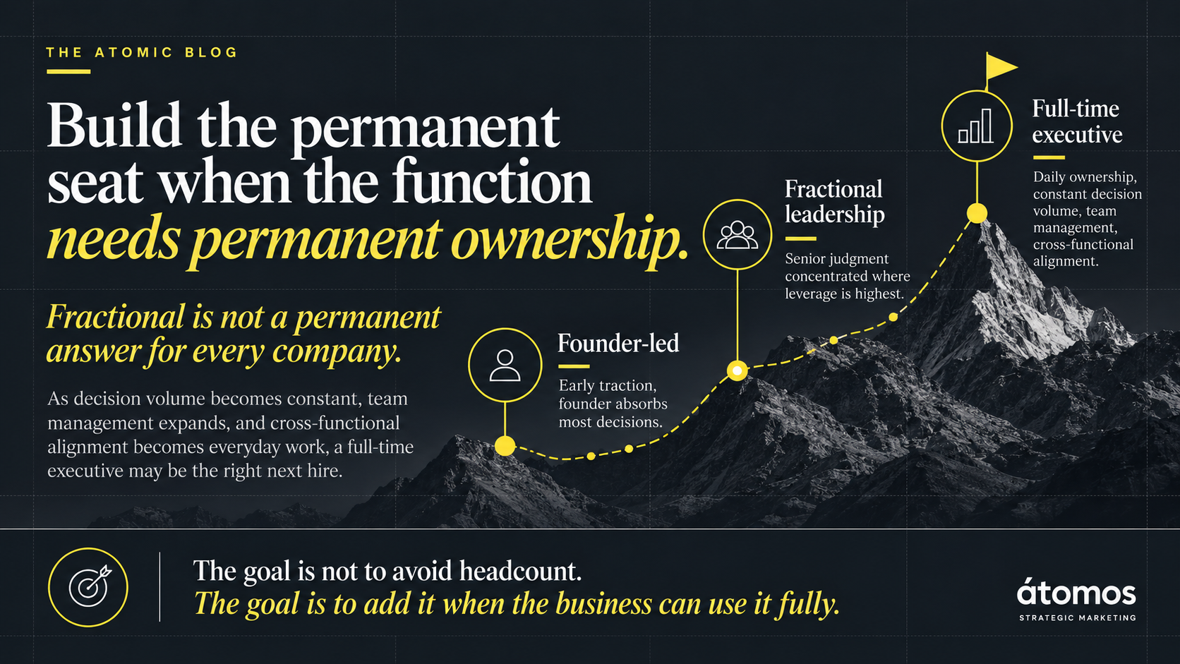 Illustration of three leadership stages for a growing CPG brand: founder-led, fractional executive leadership, and a full-time executive role.