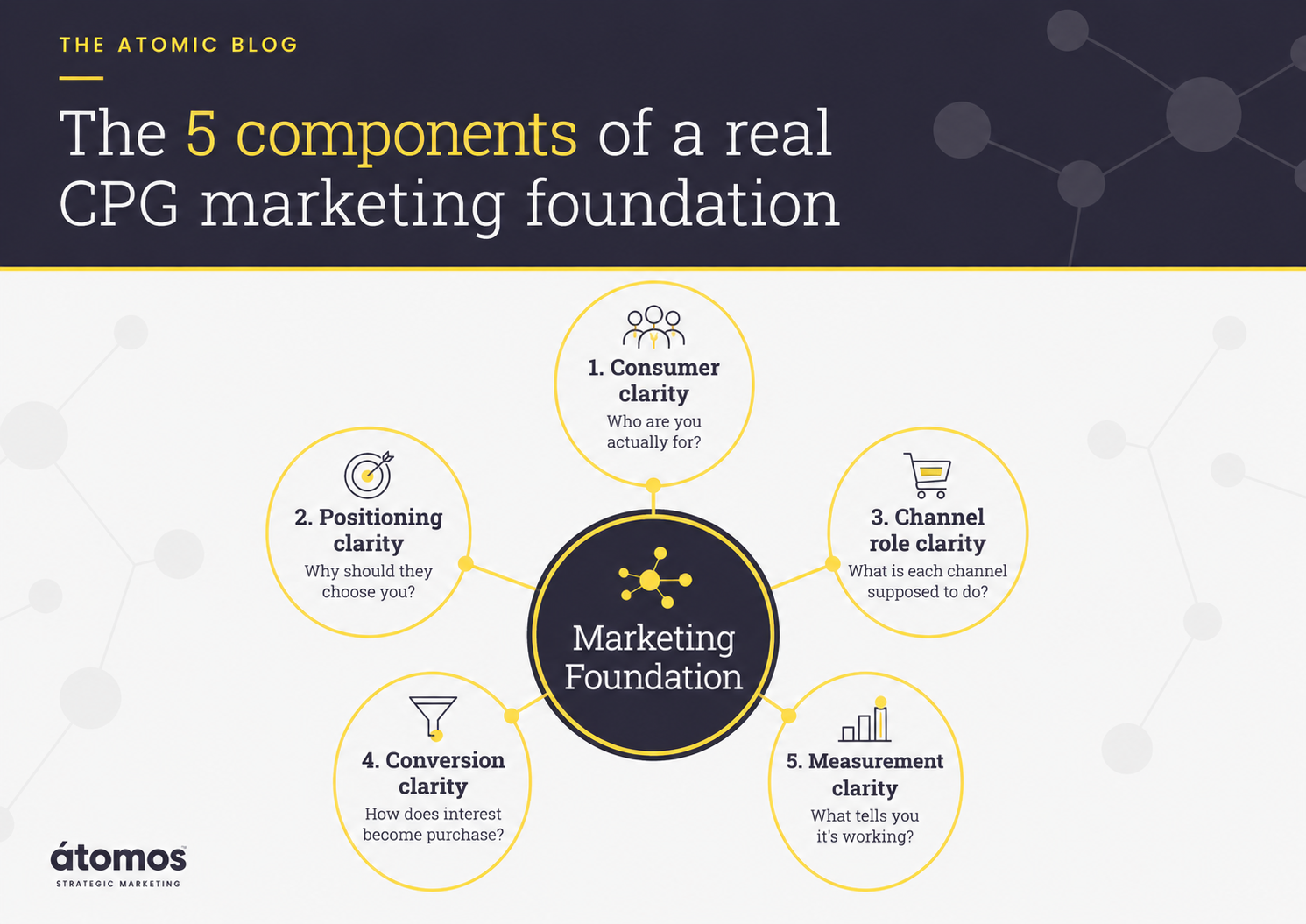 Hub-and-spoke infographic showing the five components of a CPG marketing foundation: consumer clarity, positioning clarity, channel role clarity, conversion clarity, and measurement clarity.
