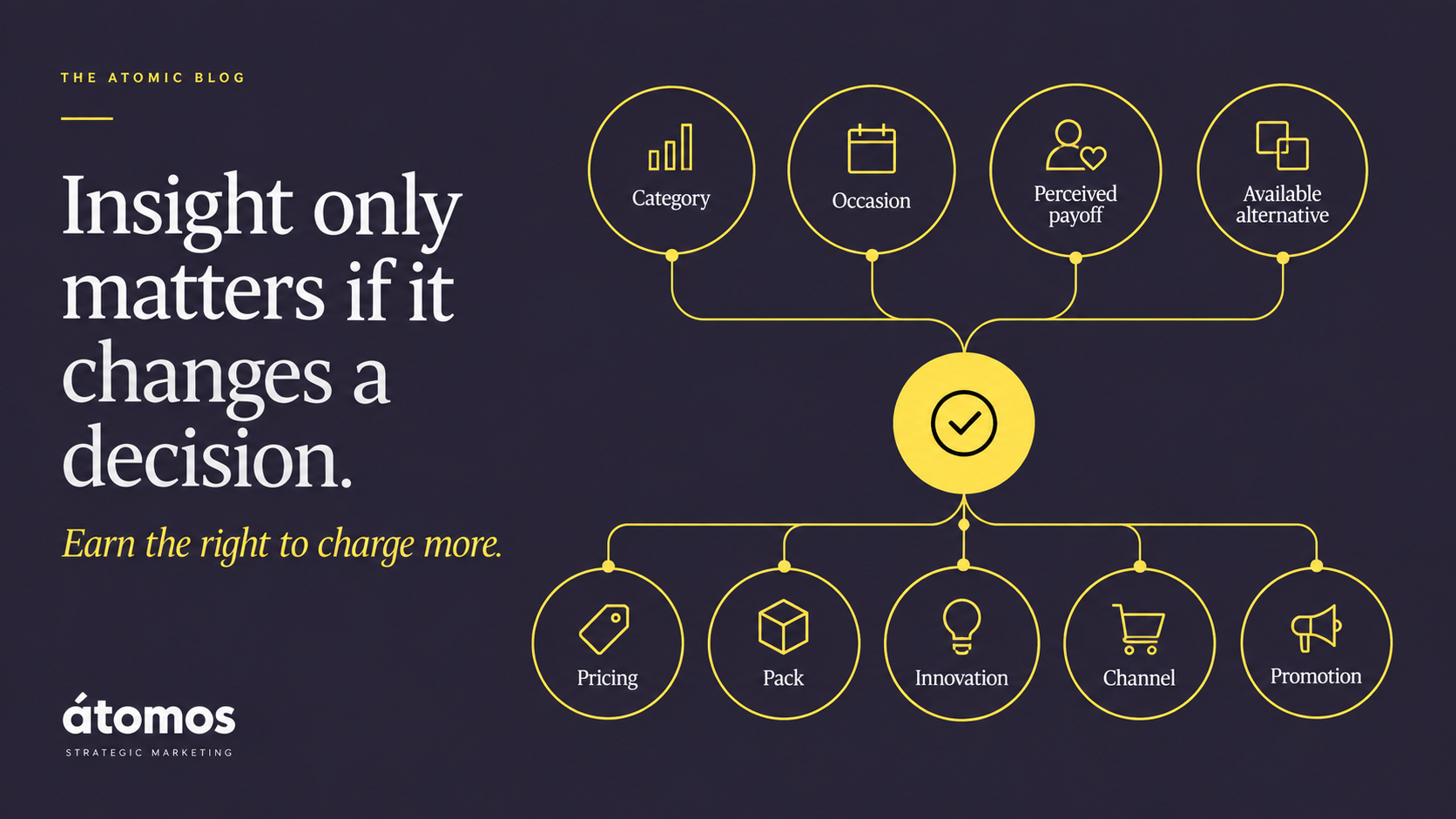 Decision-flow infographic showing how consumer insight around category, occasion, payoff, and alternatives should shape pricing, pack, innovation, channel, and promotion decisions for CPG brands.