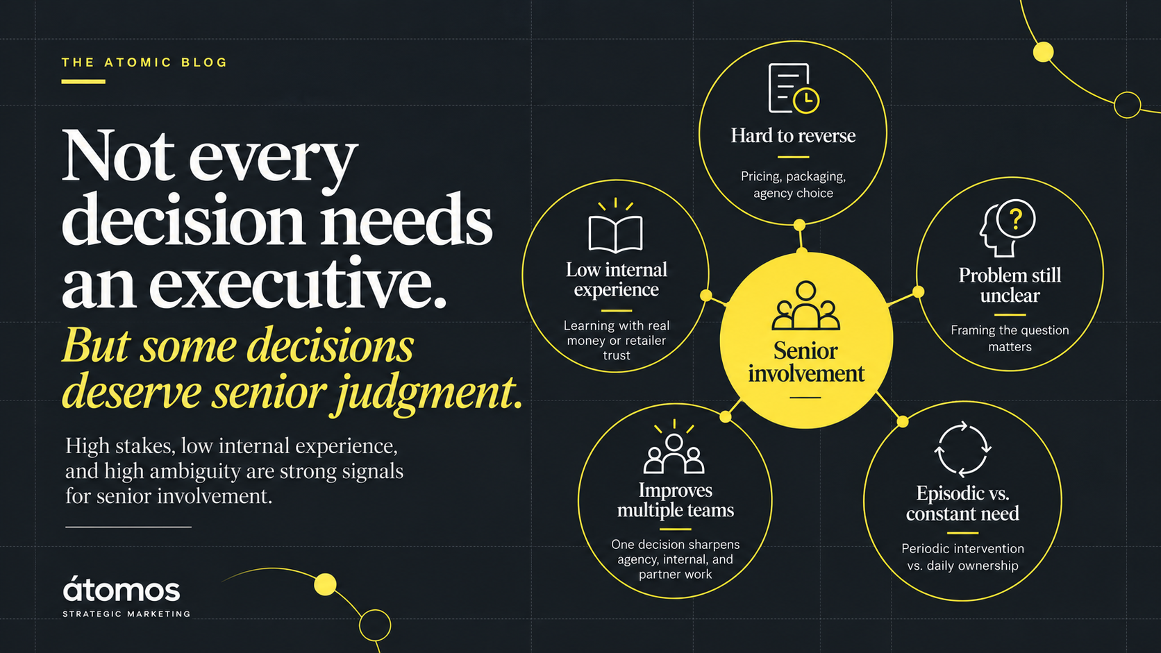 Decision framework showing five factors for senior leadership involvement: reversibility, internal experience, ambiguity, team impact, and frequency of need.