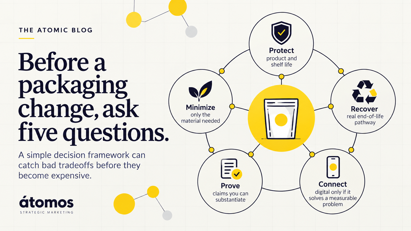 Five-part CPG packaging decision framework covering product protection, material minimization, recovery and recycling, sustainability claim substantiation and measurable smart packaging use cases.
