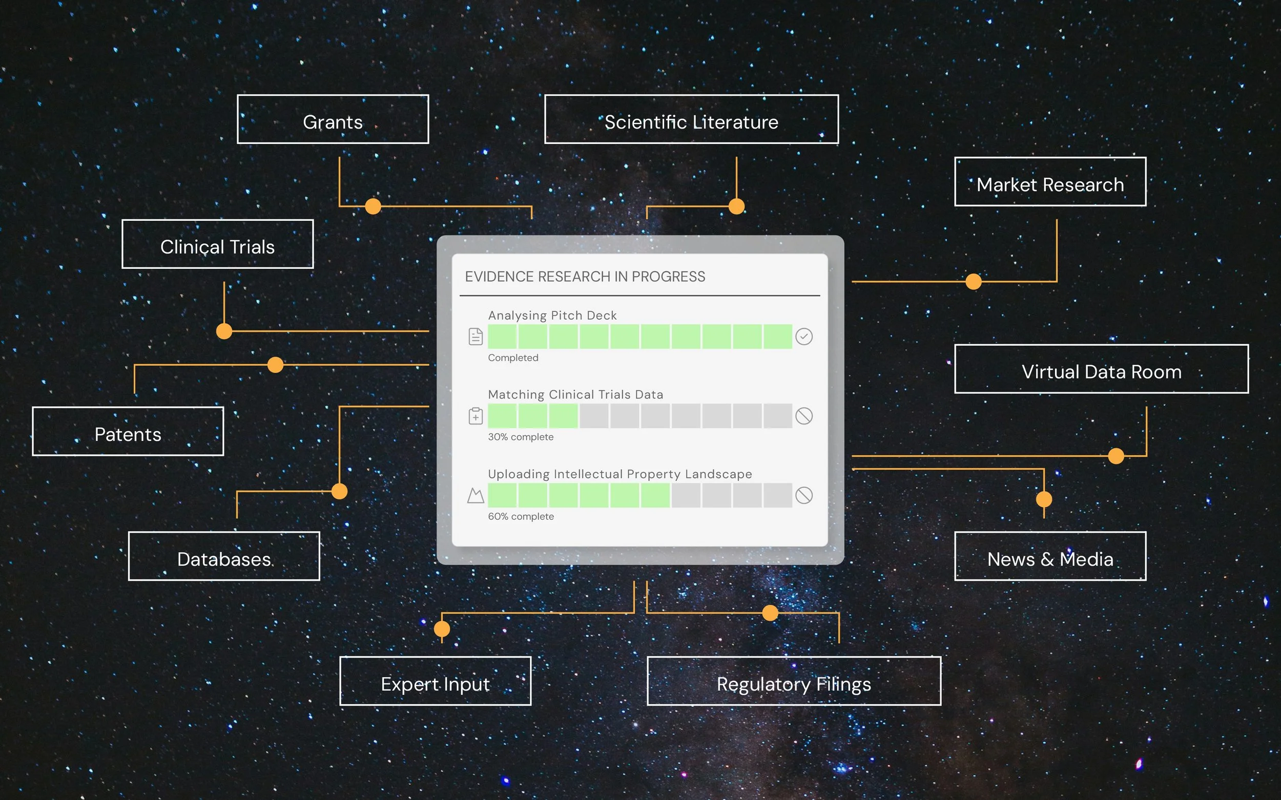 A visual presentation of evidence research progress with a background of starry sky and connected labels for various stages and types of research such as Grants, Scientific Literature, Market Research, Virtual Data Room, News & Media, Regulatory Filings, Expert Input, Patents, Databases, and Clinical Trials, with a central overlay showing progress bars for analysing pitch deck, matching clinical trials data, and uploading intellectual property landscape.