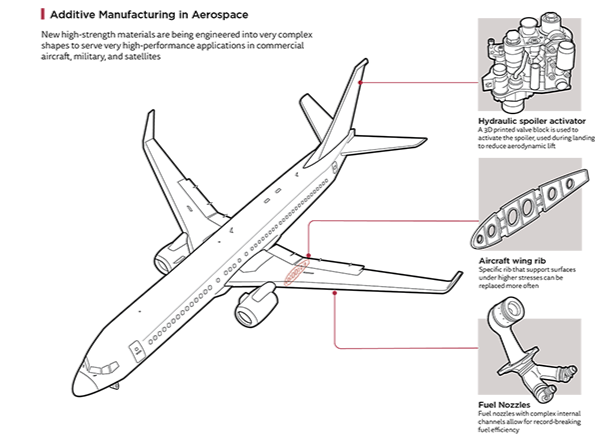 Diagram of an airplane showing key parts: hydraulic spoiler activator, aircraft wing rib, and fuel nozzles.