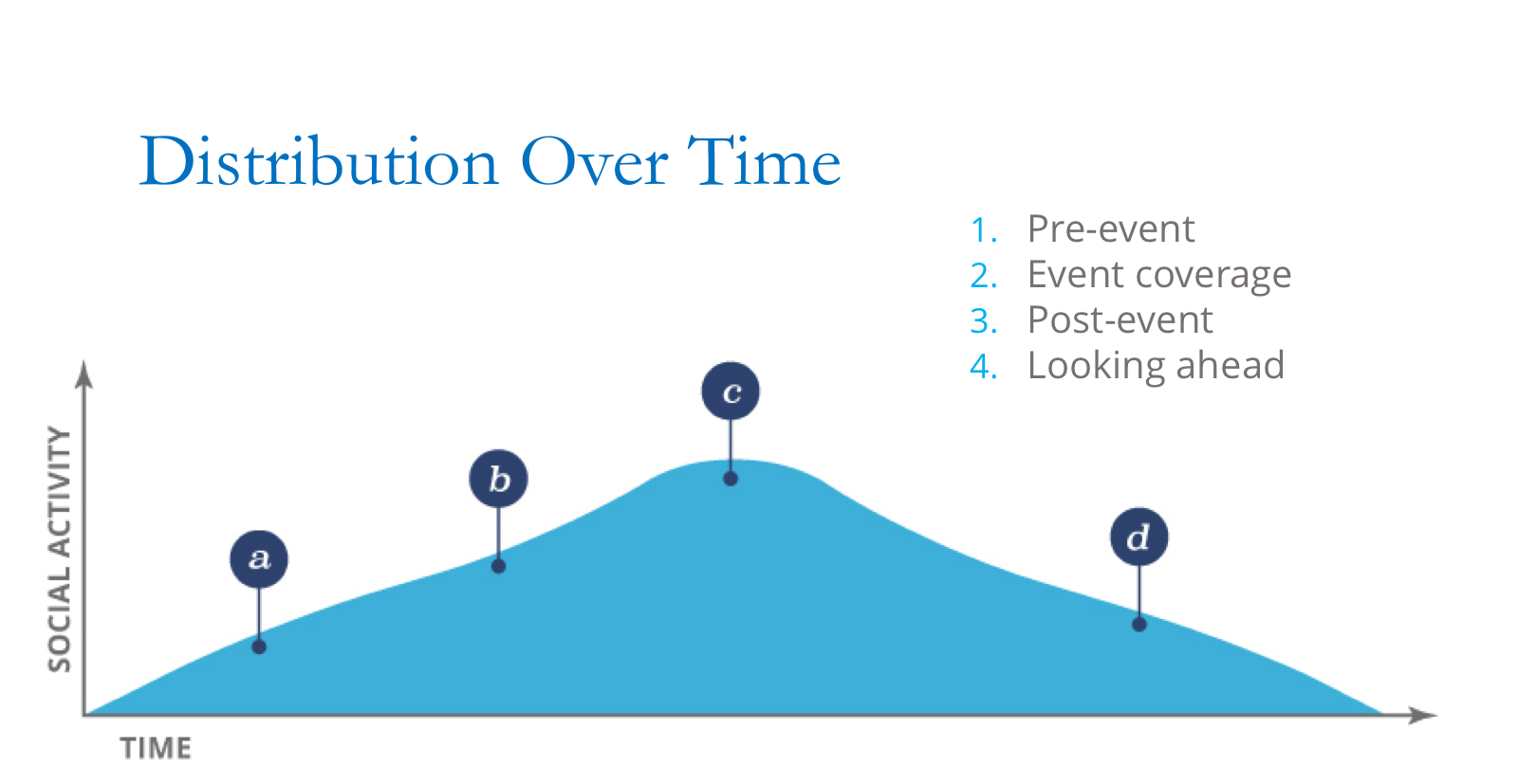 A chart titled 'Distribution Over Time' shows social activity levels over time with four key points labeled a, b, c, and d. A legend indicates these points correspond to pre-event, event coverage, post-event, and looking ahead.