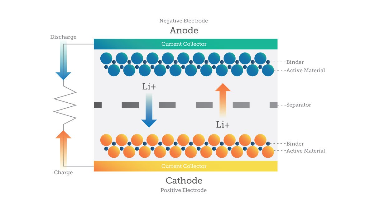 Diagram of a lithium-ion battery with labels showing negative electrode (anode), positive electrode (cathode), current collectors, separator, and the movement of lithium ions during charge and discharge.