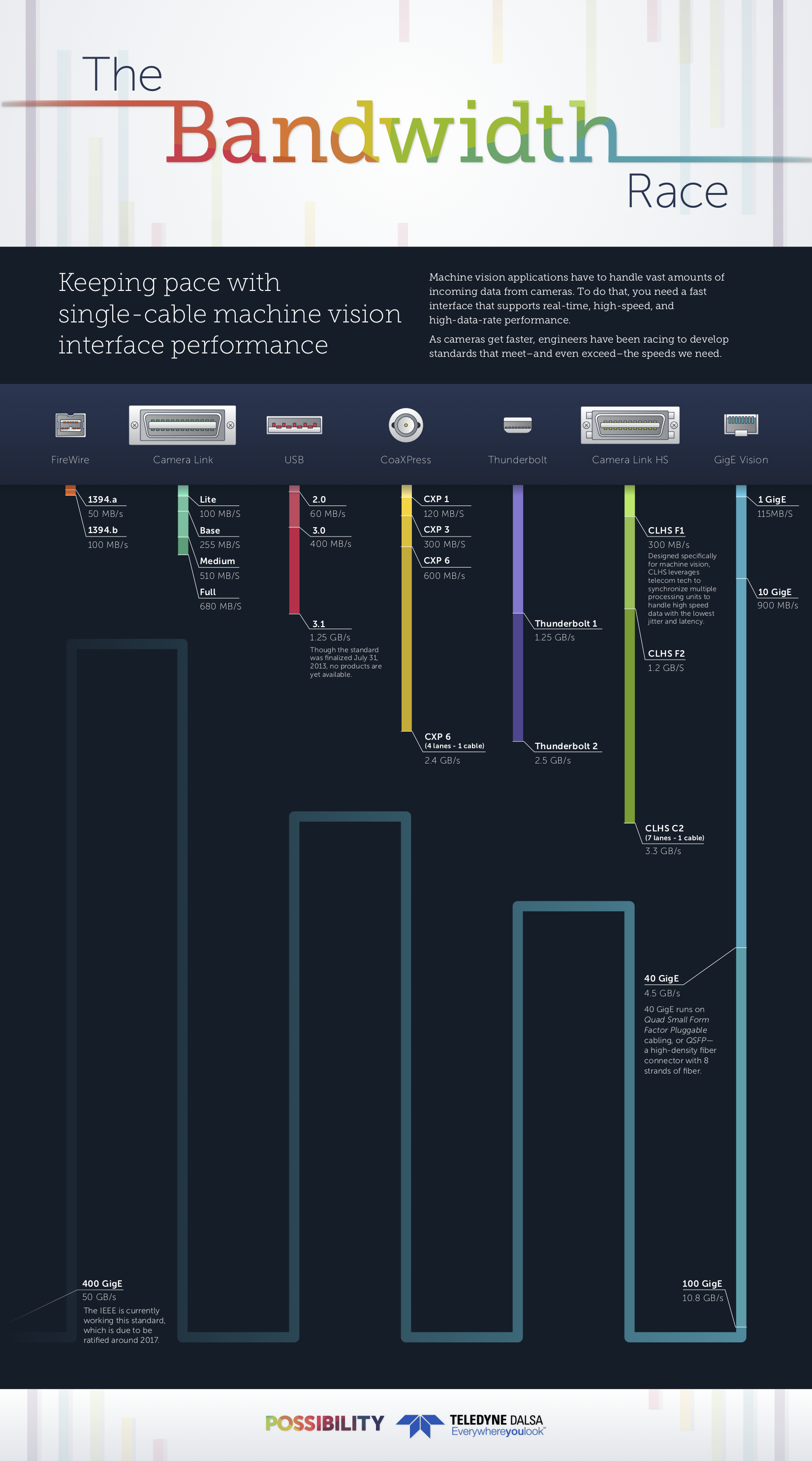 An infographic titled 'The Bandwidth Race' compares different data transfer technologies, including FireWire, Camera Link, USB, CoaXPress, Thunderbolt, Camera Link HS, GigE Vision, and various Ethernet standards. It shows their bandwidths in gigabits