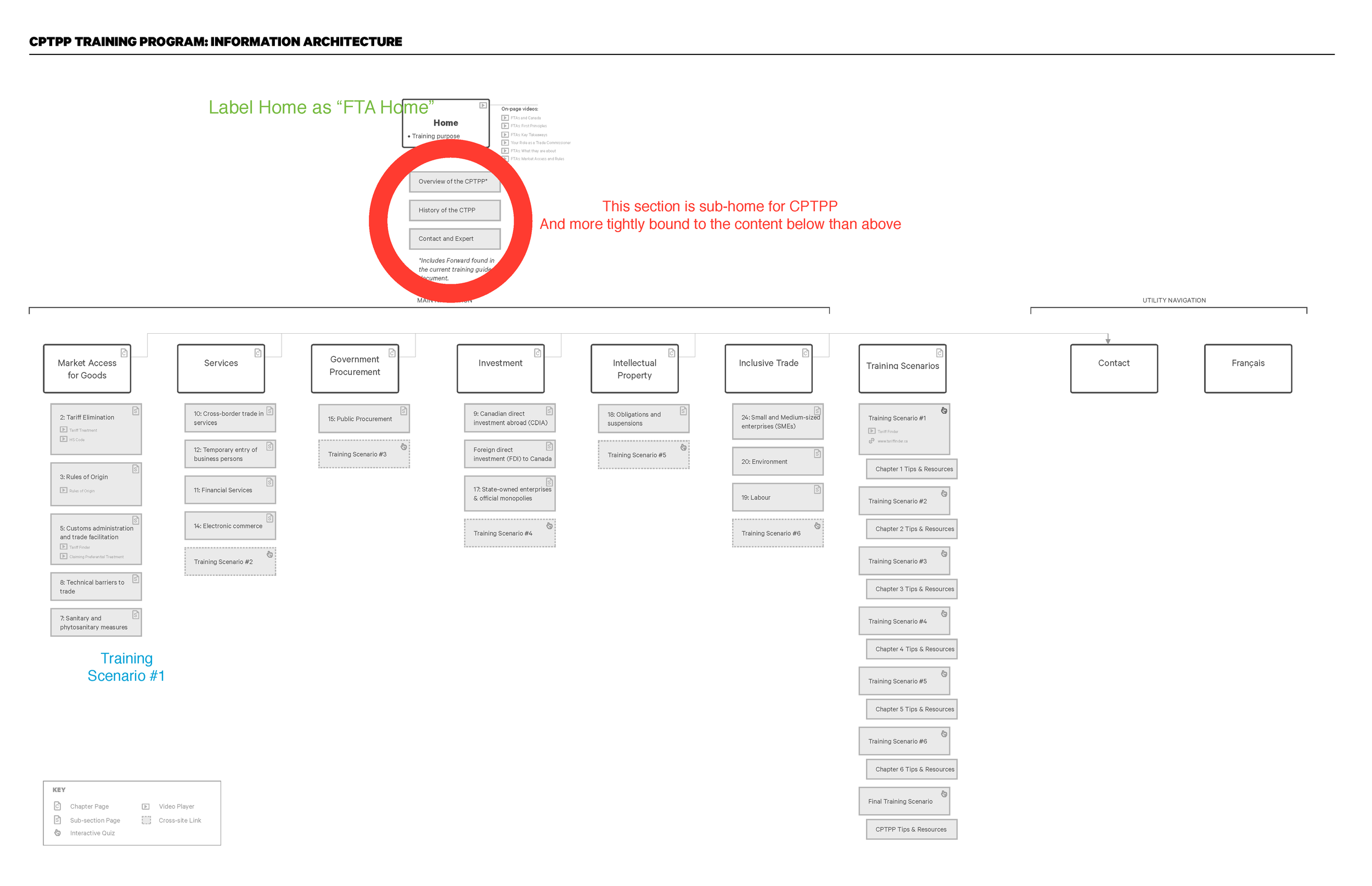 Flowchart diagram showing the information architecture of a training program, with sections labeled for home, sub-home for CPTPP, and various training scenarios and key topics related to trade and government procurement.