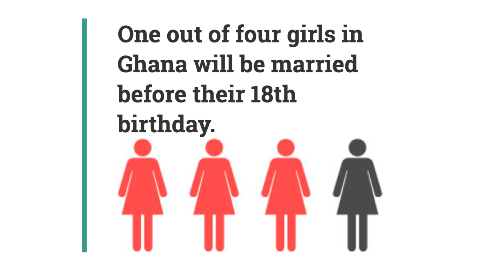 Graphic displaying four girl icons, three in red and one in black, alongside a text that states, "One out of four girls in Ghana will be married before their 18th birthday."