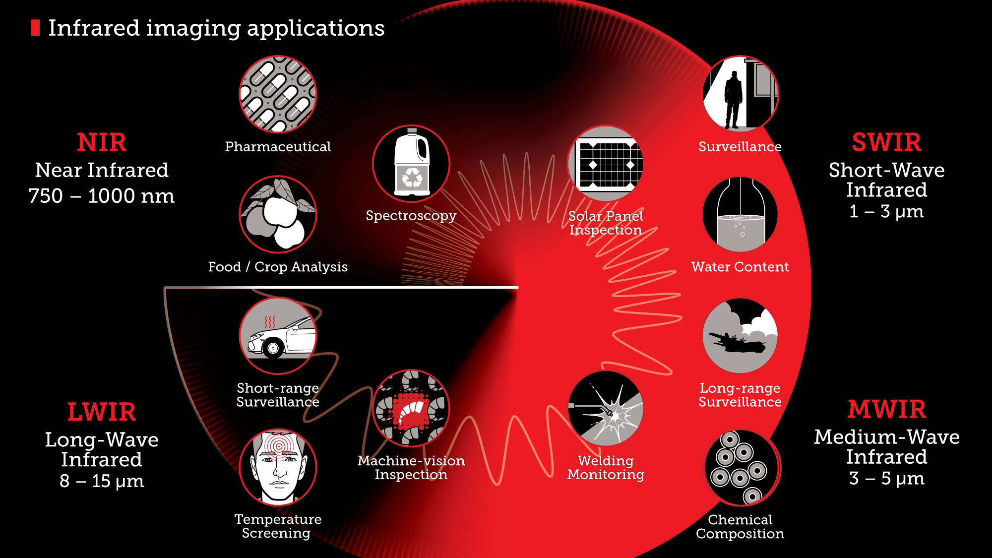 Diagram illustrating applications of infrared imaging. It categorizes infrared imaging into NIR (near infrared 750-1000 nm), LWIR (long-wave infrared 8-15 µm), MWIR (medium-wave infrared 3-5 µm), and SWIR (short-wave infrared 1-3 µm). Applications in