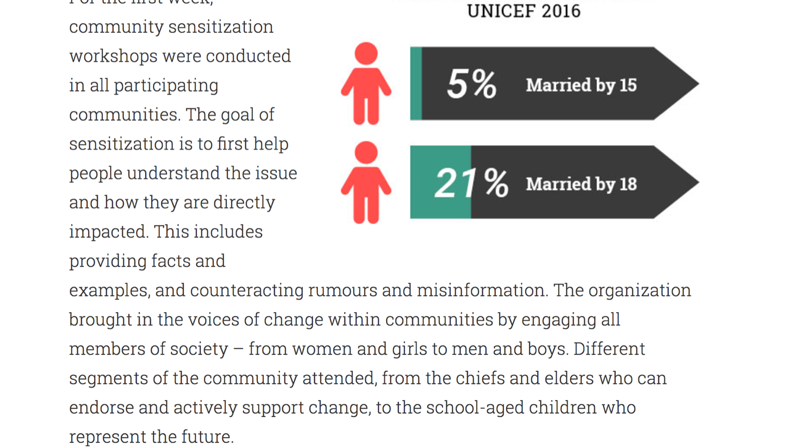 Infographic showing two red human icons with statistics. The first icon indicates 5% married by age 15, the second indicates 21% married by age 18. The accompanying text discusses community sensitization workshops and change agents.