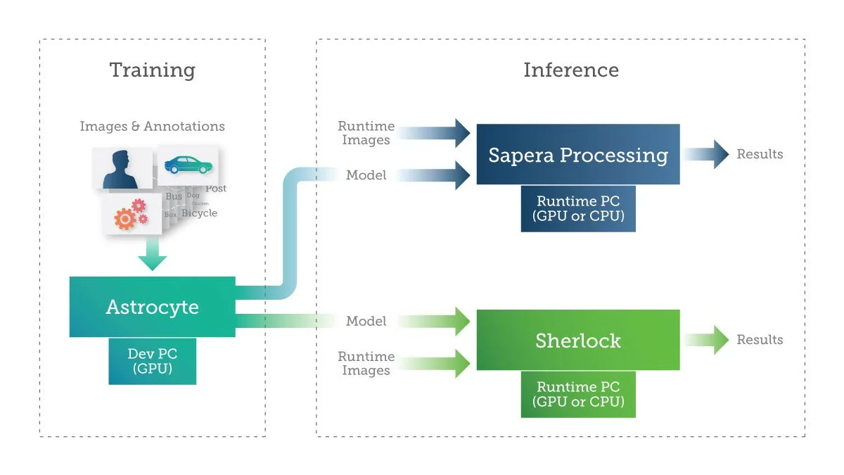 Diagram illustrating AI training and inference process, showing images and annotations feeding into Astrocyte on a GPU, which produces models and runtime images that are processed by Sapera and Sherlock on runtime PCs with GPU or CPU, resulting in ou