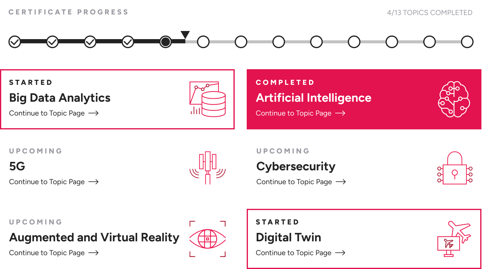 A progress tracker showing the completion of topics, with some topics marked as completed and others upcoming, including Big Data Analytics, Artificial Intelligence, 5G, Cybersecurity, Augmented and Virtual Reality, and Digital Twin.