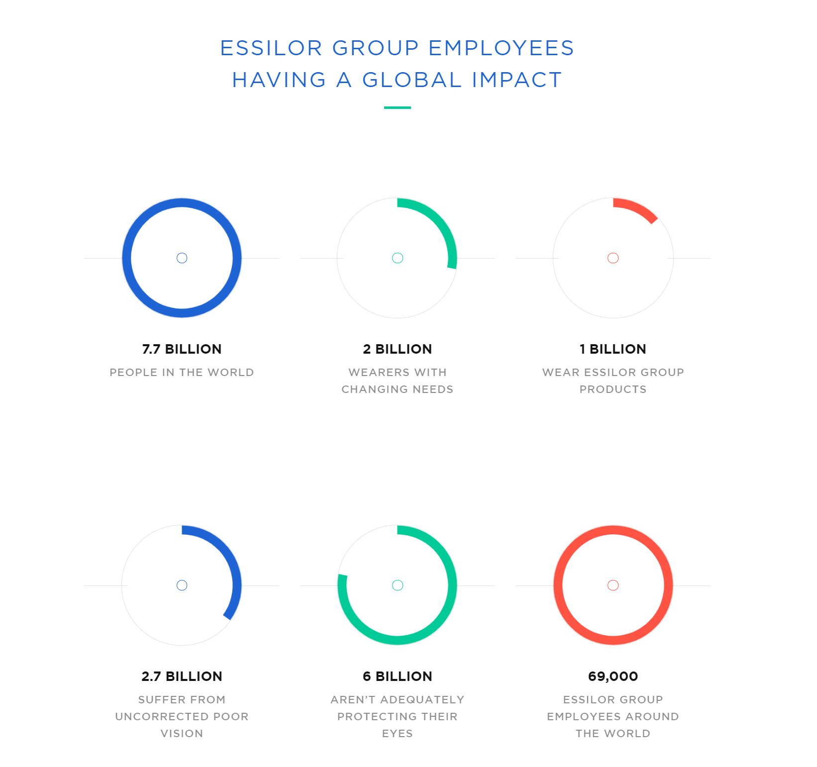 Graphs showing the numbers of people affected by eyesight problems