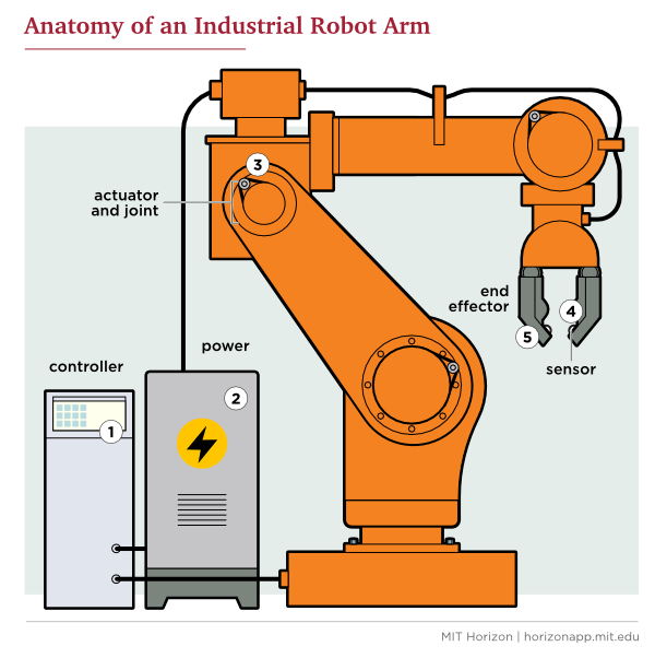 Diagram of an industrial robot arm with labeled components including controller, power supply, actuator and joint, sensor, and end effector.