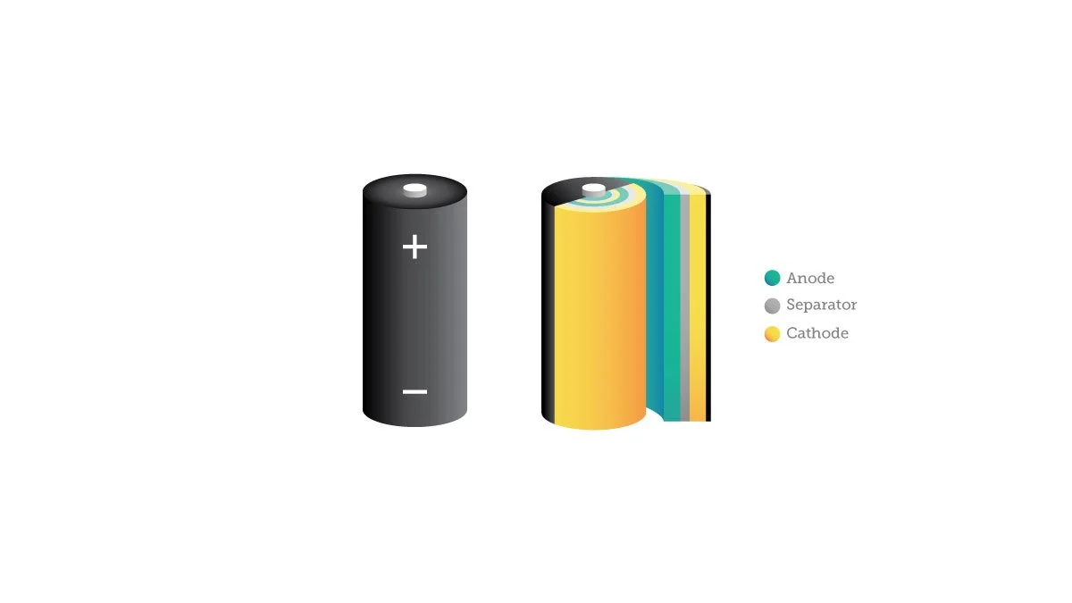 Diagram of a battery showing its internal layers: an anode in teal, a separator in gray, and a cathode in yellow.