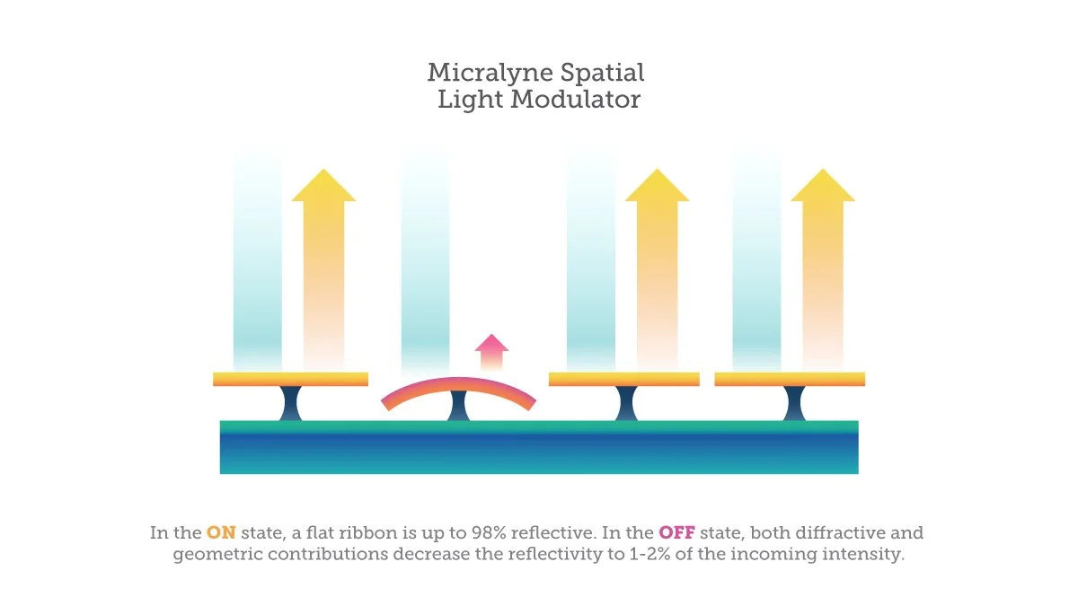 Diagram showing Micralyne Spatial Light Modulator, with arrows indicating reflective and non-reflective states, and text explaining reflectivity levels in ON and OFF states.