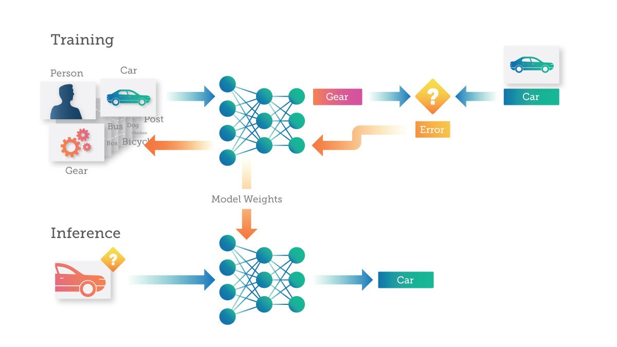 Diagram illustrating machine learning process for classifying vehicle types. Top section shows data input with person, vehicle, and gear images, neural network model, and an error or gear output. Bottom section shows inference with a vehicle image an