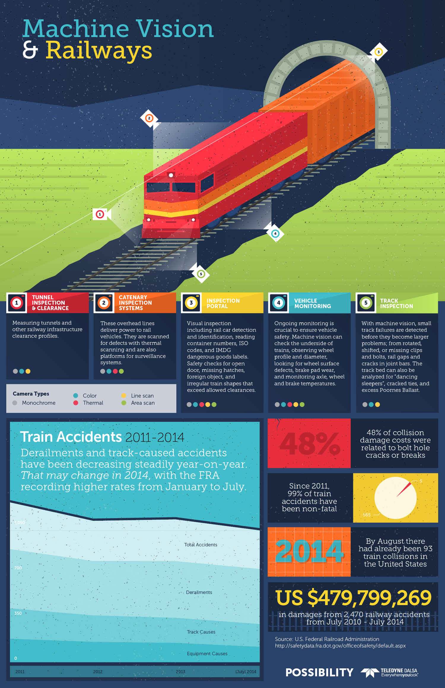 An infographic titled 'Machine Vision & Railways' depicting a red and orange train emerging from a tunnel on railroad tracks, with numbered sections explaining inspect tools and data used in railway safety.